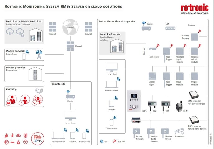 RMS Rotronics